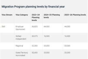 Migration Program planning levels