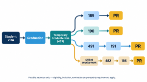 PR pathway